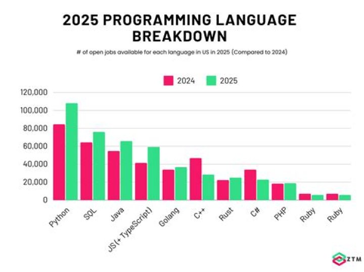 4 Best Backend Programming Languages to Use in 2021