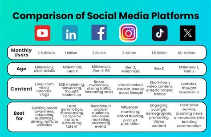 6 Top Performing Social Media Platforms for Business