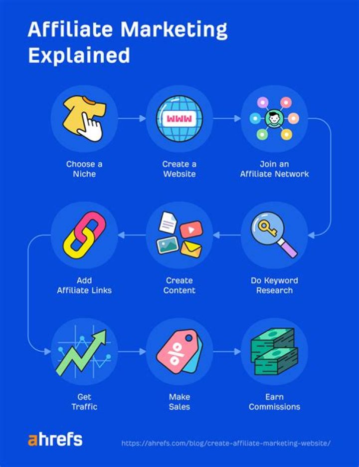 Affiliate Advertising - How To Discuss