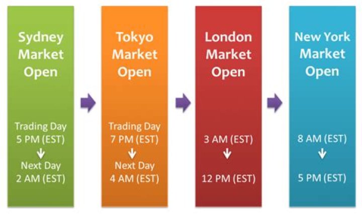 After hours market trading - How To Discuss