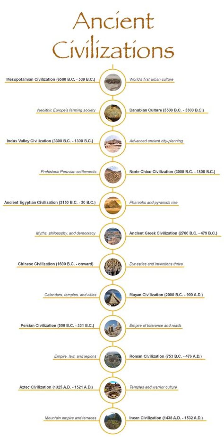 Ancient civilizations timeline - How To Discuss