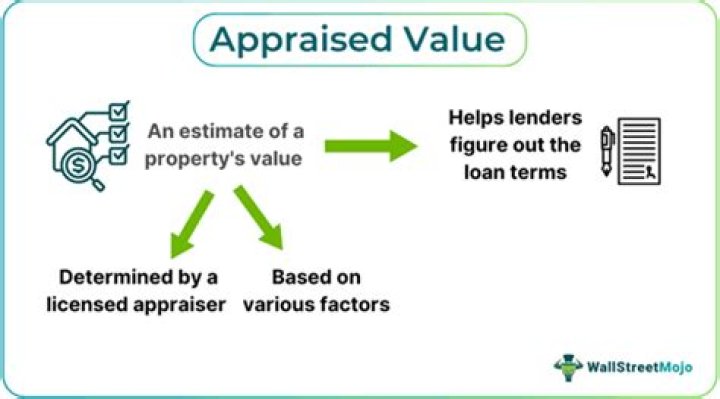 Appraised Value - How To Discuss