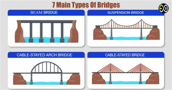 Are there any bridges that are too big for an RV?