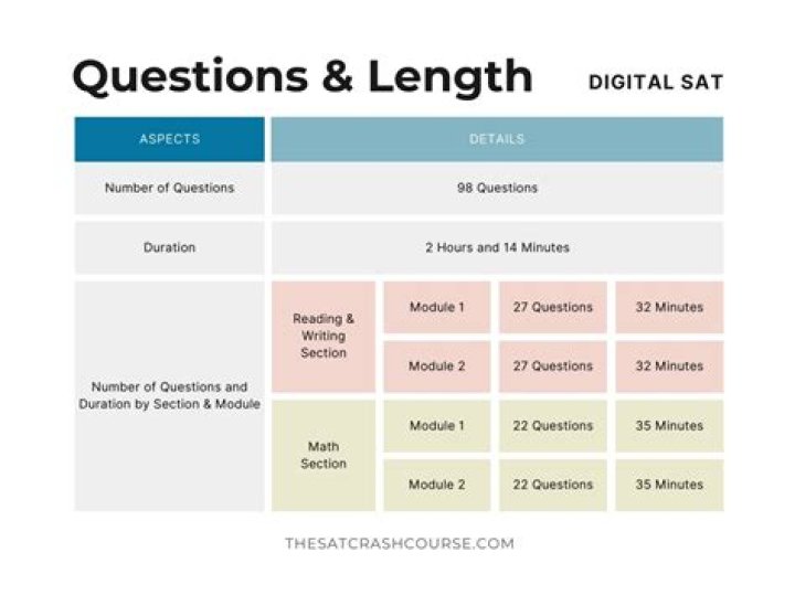 Are there essay questions on the SAT