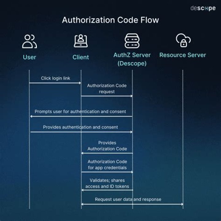 Authorization code - How To Discuss