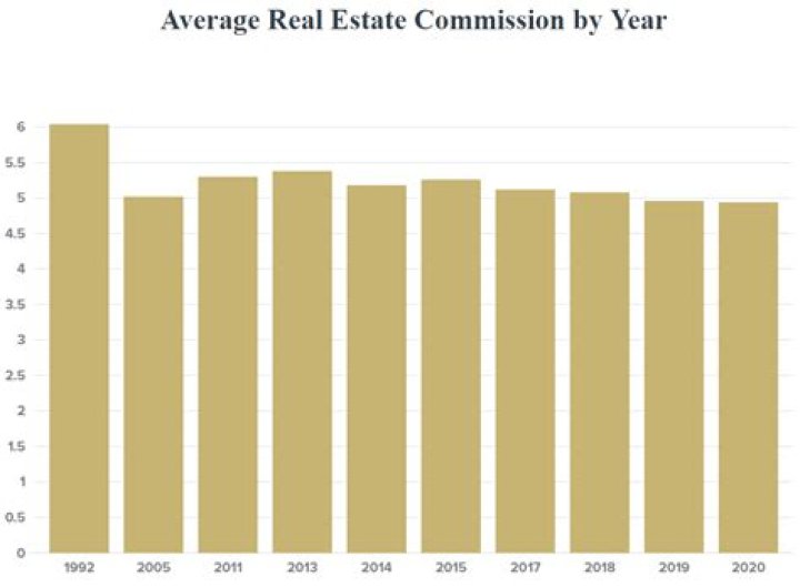 Average real estate agent commission