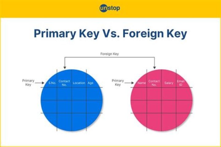 Can a column be a primary and foreign key