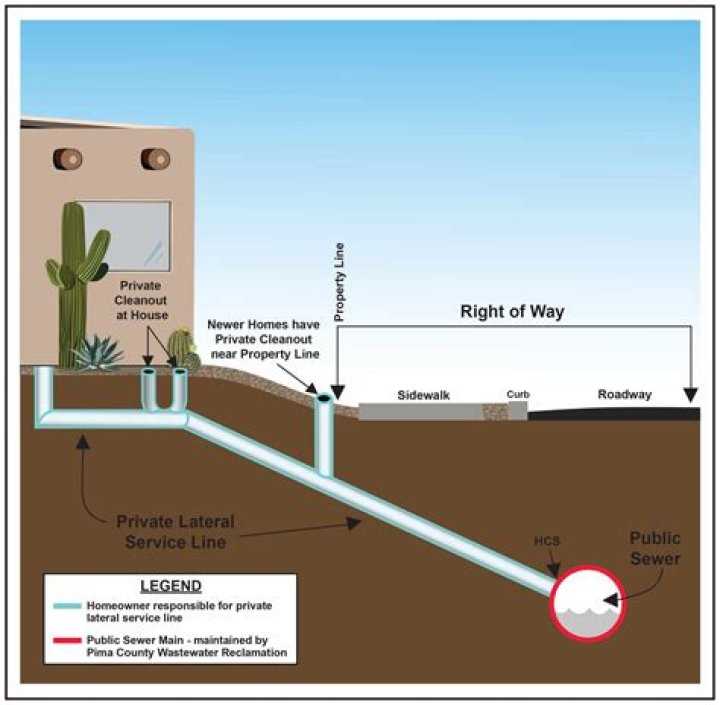 Can an RV be hooked up to a sewer line?