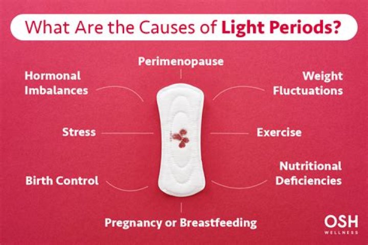 Can you have light periods with endometriosis