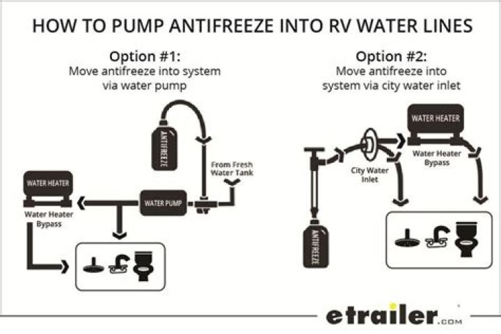 Can you put RV antifreeze in fresh water tank?