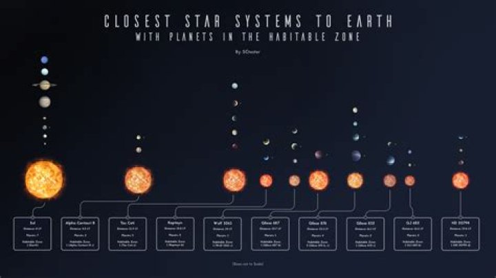 Closest solar system to earth