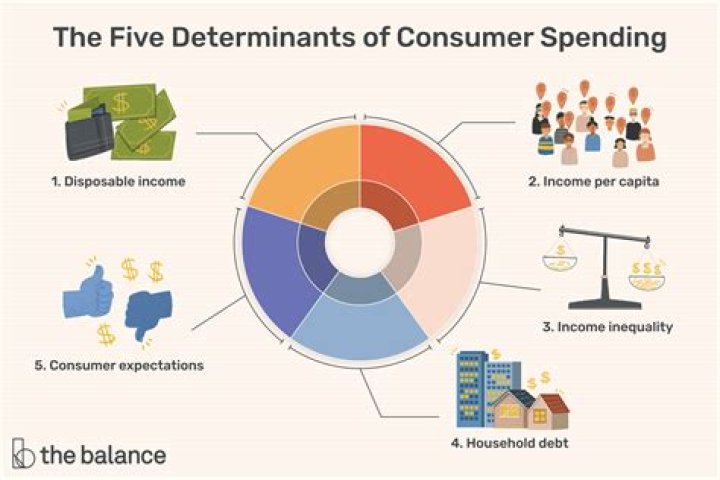 Consumer spending - How To Discuss