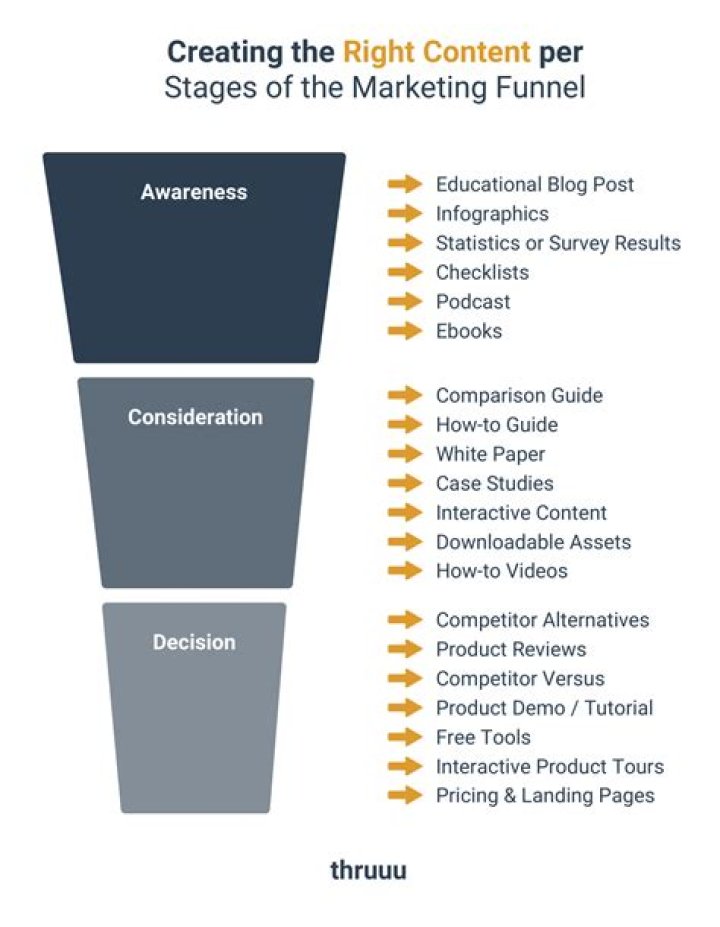 Content Marketing Funnel - How To Discuss