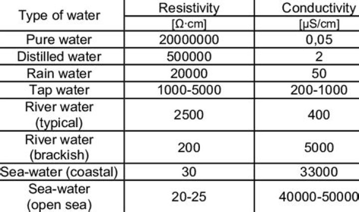 Di Water Resistivity - How To Discuss