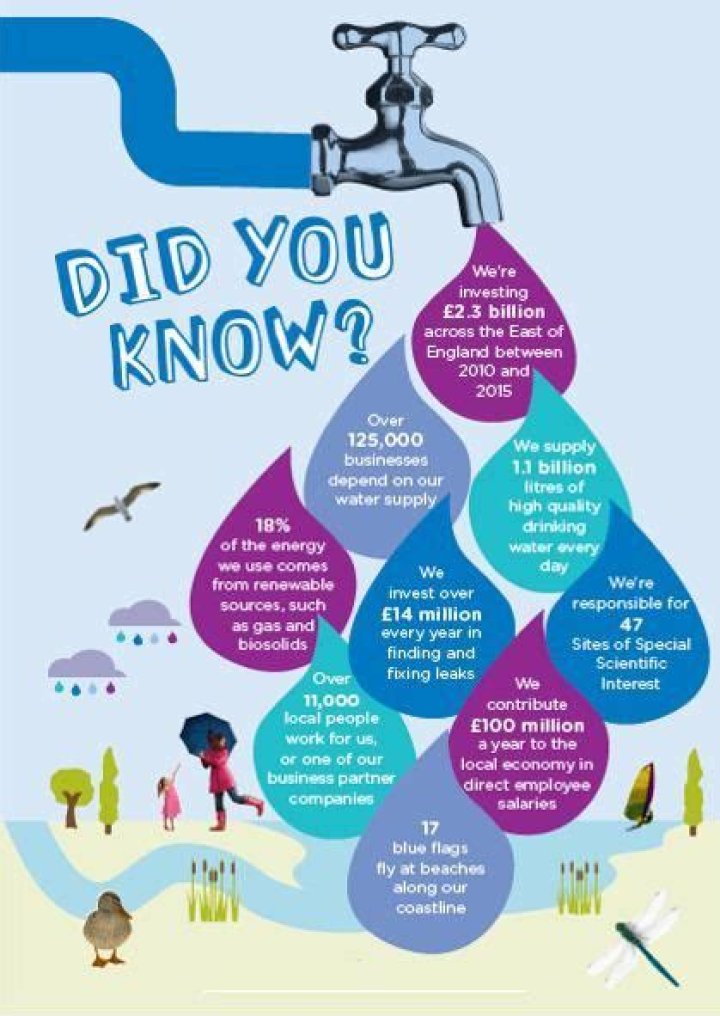 Did you know facts about saving water