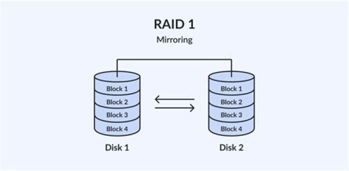 Disk mirroring - How To Discuss