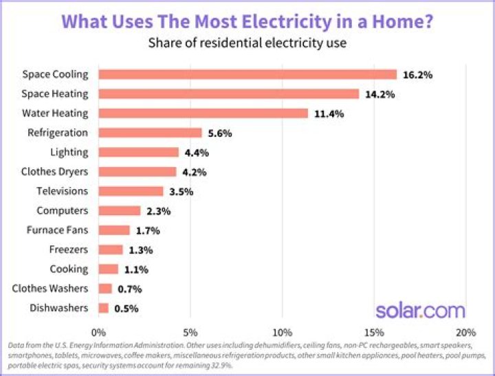 Do mobile homes have electricity?
