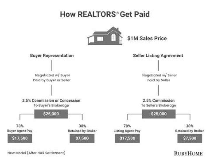 Do Realtors make money on short sales