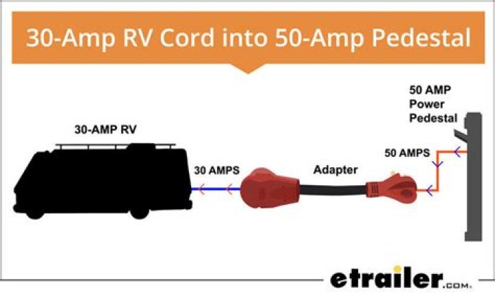 Do you need 30 amp service to an RV?