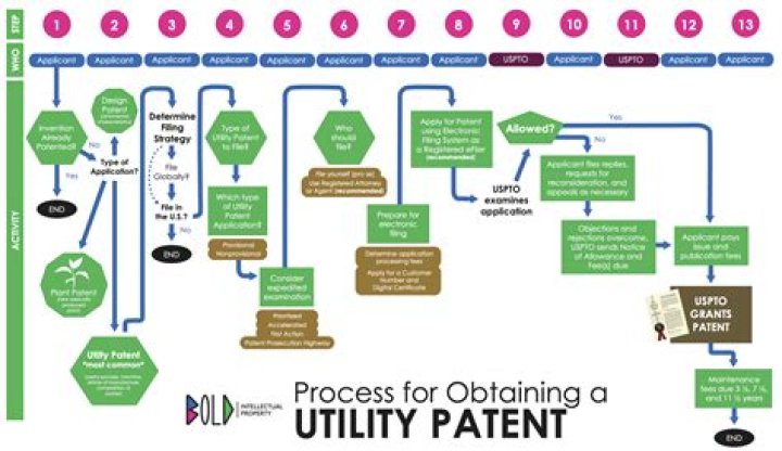 Does a patent have an indefinite life