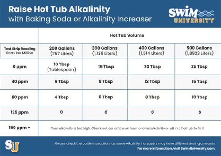 Does vinegar lower alkalinity in a hot tub