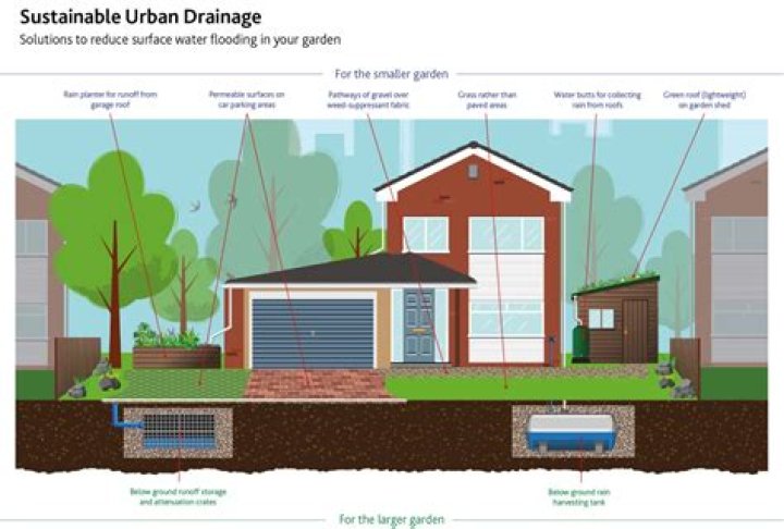 Drainage System - How To Discuss