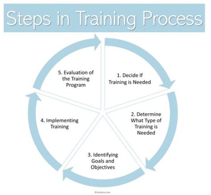 Four steps of training - How To Discuss