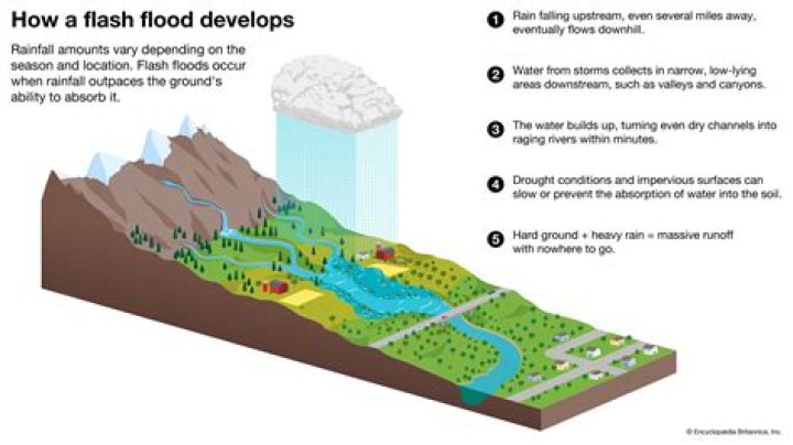Germany flash floods - How To Discuss