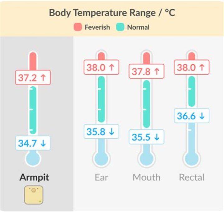 How accurate is an under arm temp