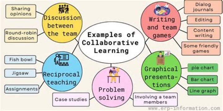 How can collaborative learning be used in the classroom
