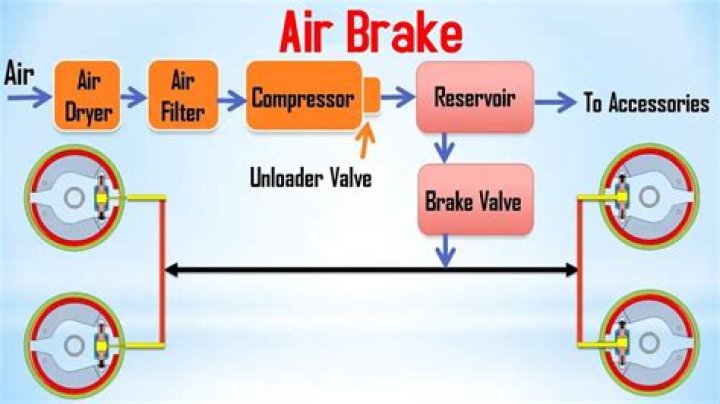 How do air brakes release?