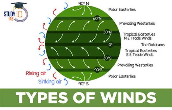 How do surface winds differ from geostrophic winds