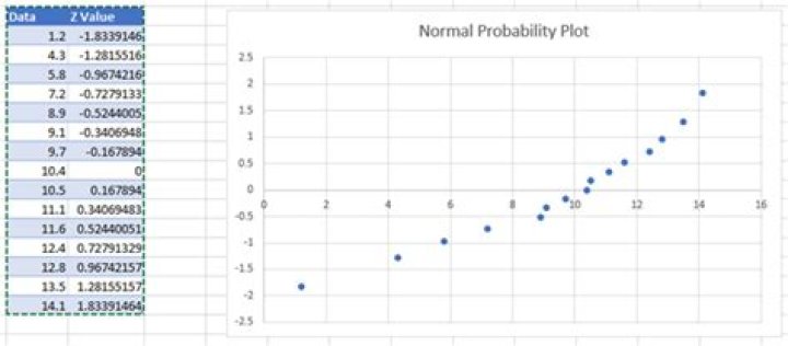 How do you create a normal probability plot in Excel