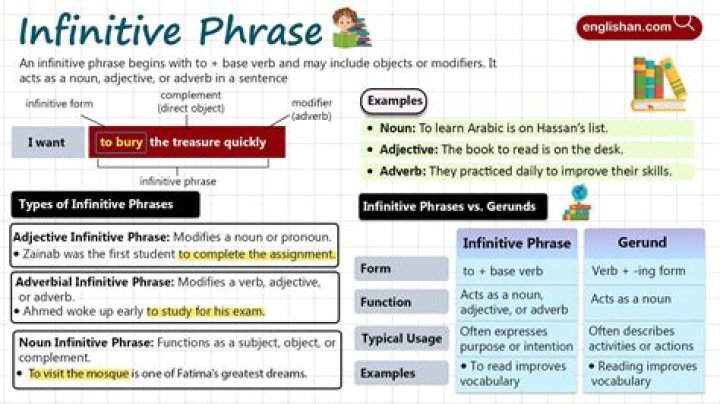 How do you identify an infinitive phrase as noun adjective or adverb