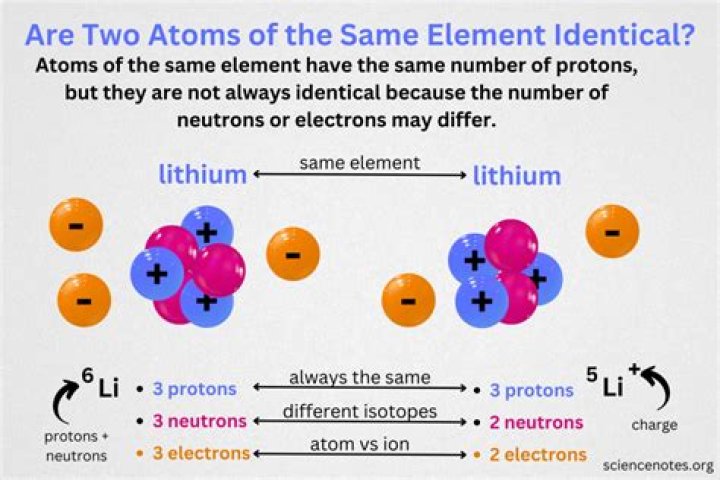 How do you know which elements have similar chemical properties