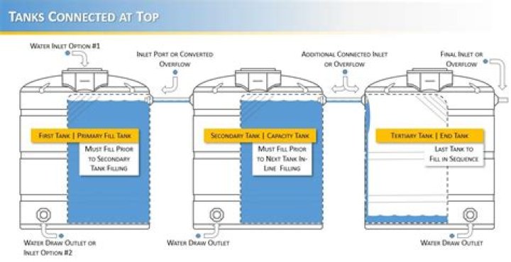 How do you link two rainwater tanks together?