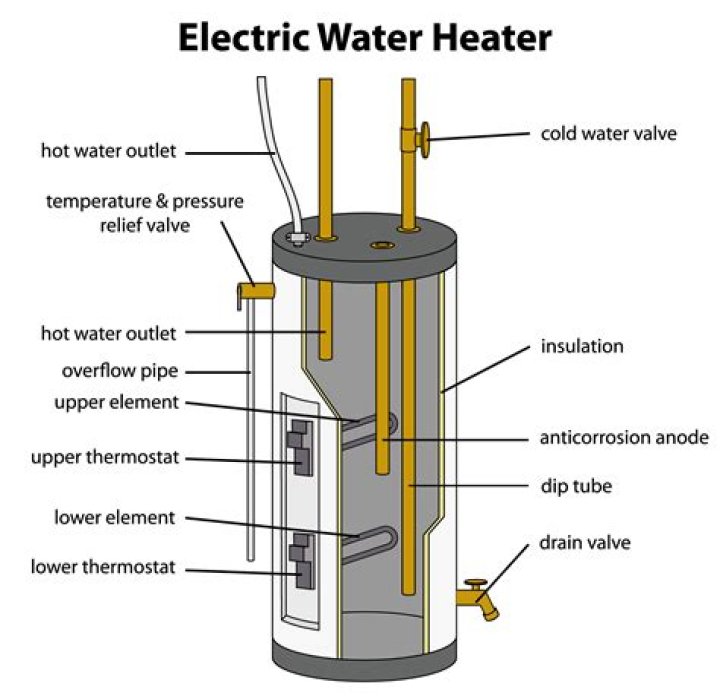 How do you reset an electric water heater after a power outage?