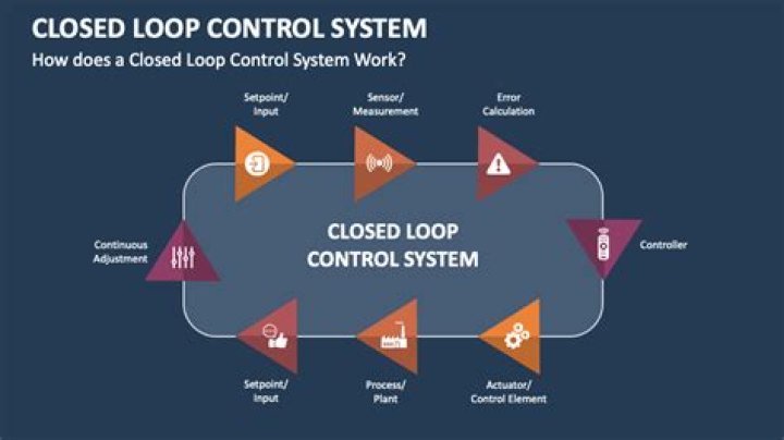 How does a closed loop control system work?