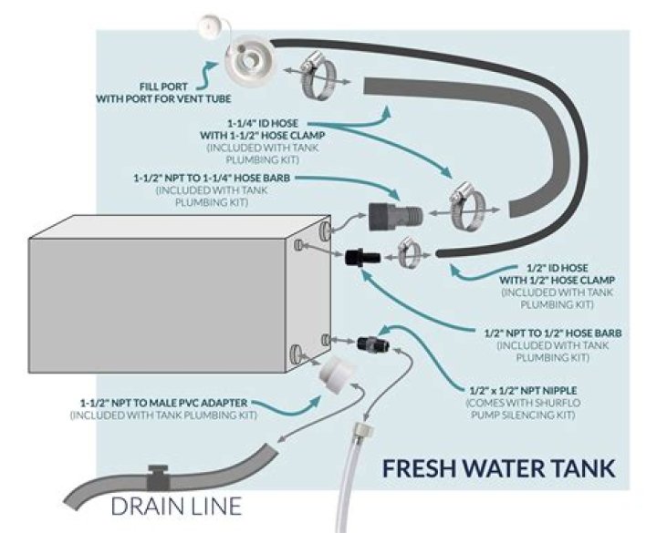 How does a fresh water system work in an RV?