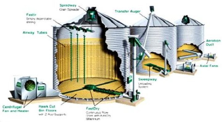 How does a grain bin work