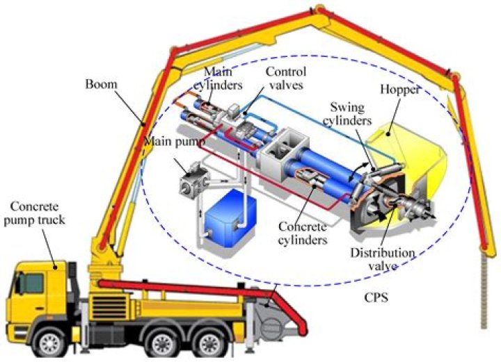 How does a truck mounted hydraulic system work?