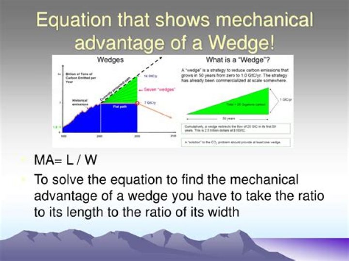 How does a wedge provide mechanical advantage?