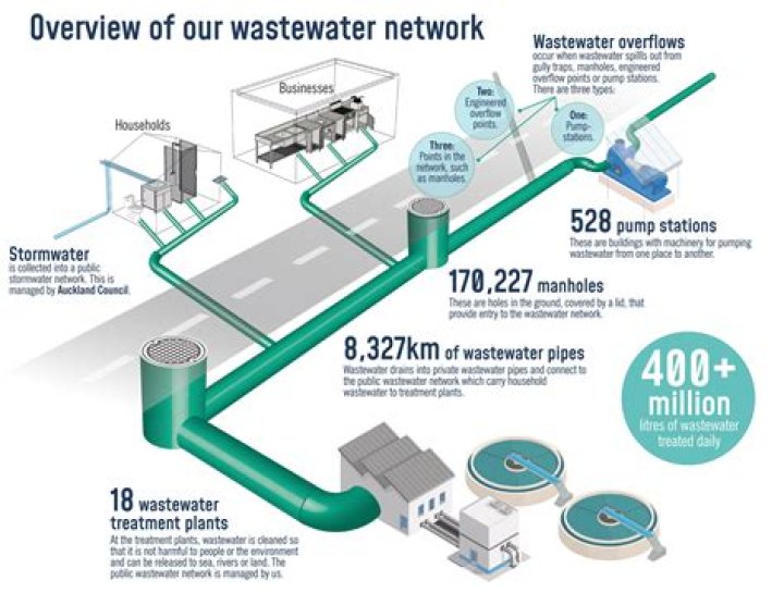 How does the sewage system work in a camper?