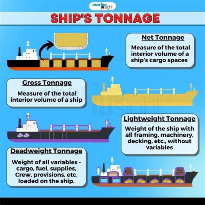 How is a ships tonnage measured