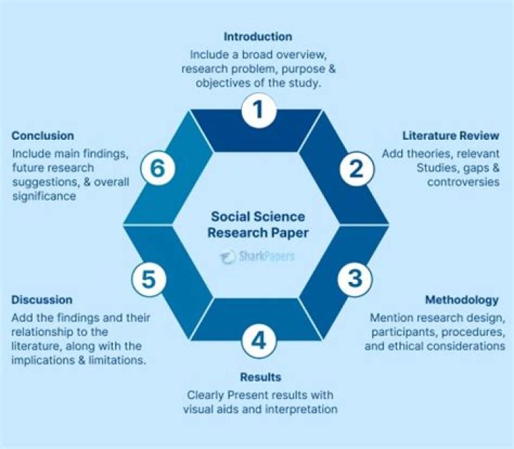 How is social research used in sociology