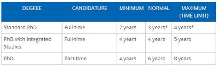 How long does a phd take