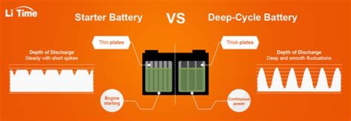 How long should I charge a deep cycle battery?