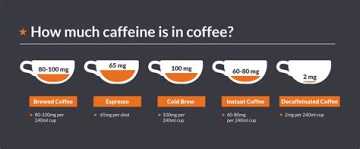 How much caffeine is in a Forto coffee shot