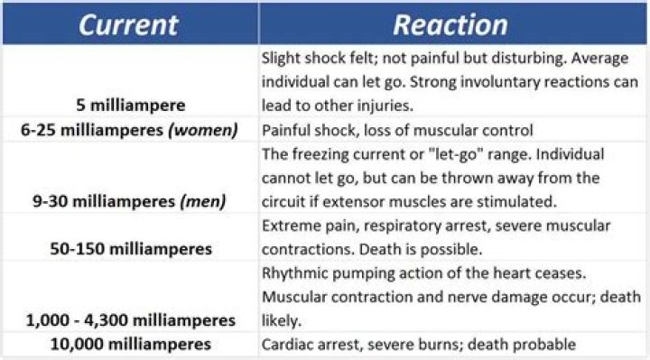 How much current does it take to feel a shock
