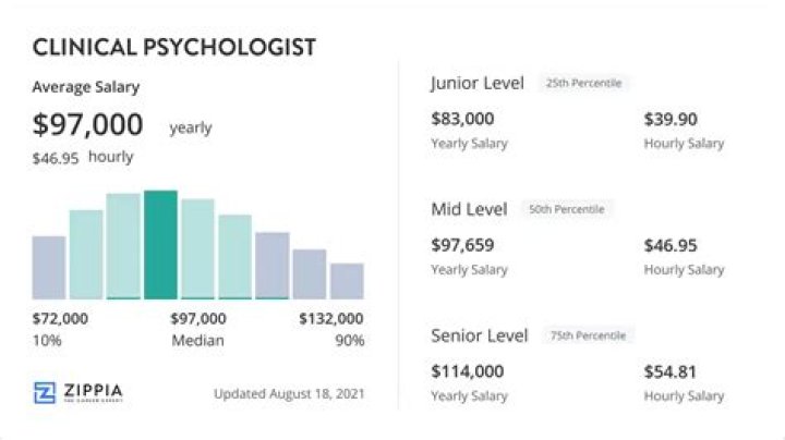 How much do clinical psychologists make